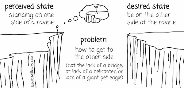 Cartoon showing a person on one side of a ravine imagining being on the other side. The problem is how to get to the other side—not the lack of a bridge, helicopter, or giant pet eagle.